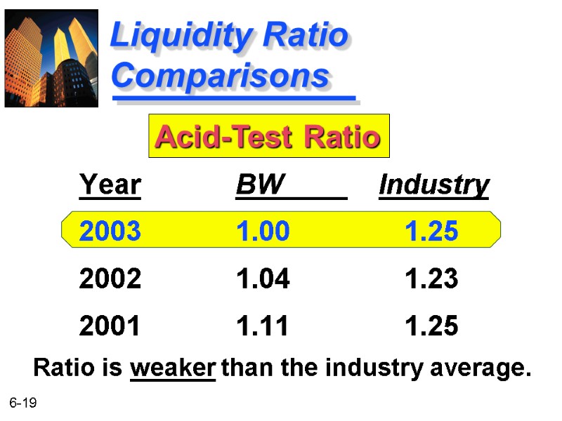 Liquidity Ratio Comparisons BW      Industry 1.00   1.25